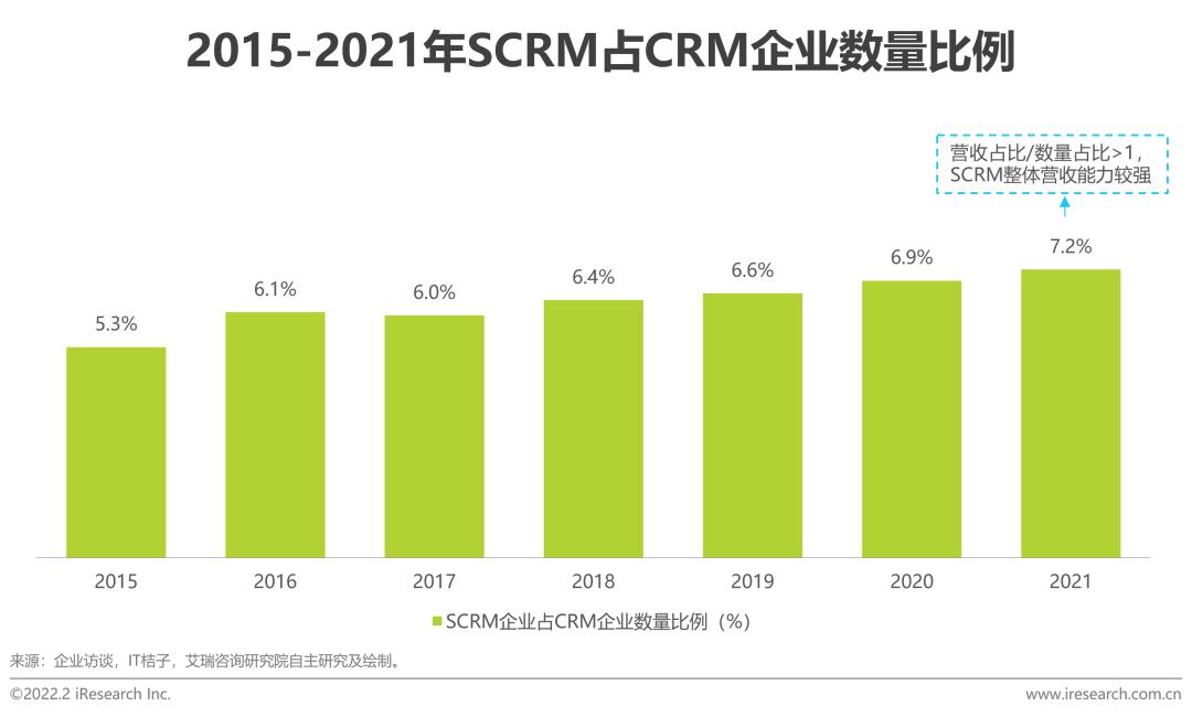 2022年crm行业研究报告,中国crm排行