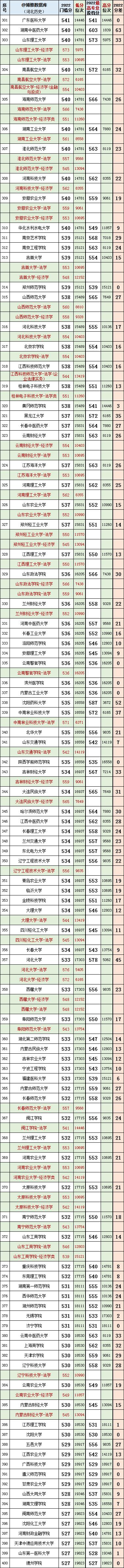 河北2023年高考法学专业投档线,河北省法学近三年投档线和位次表
