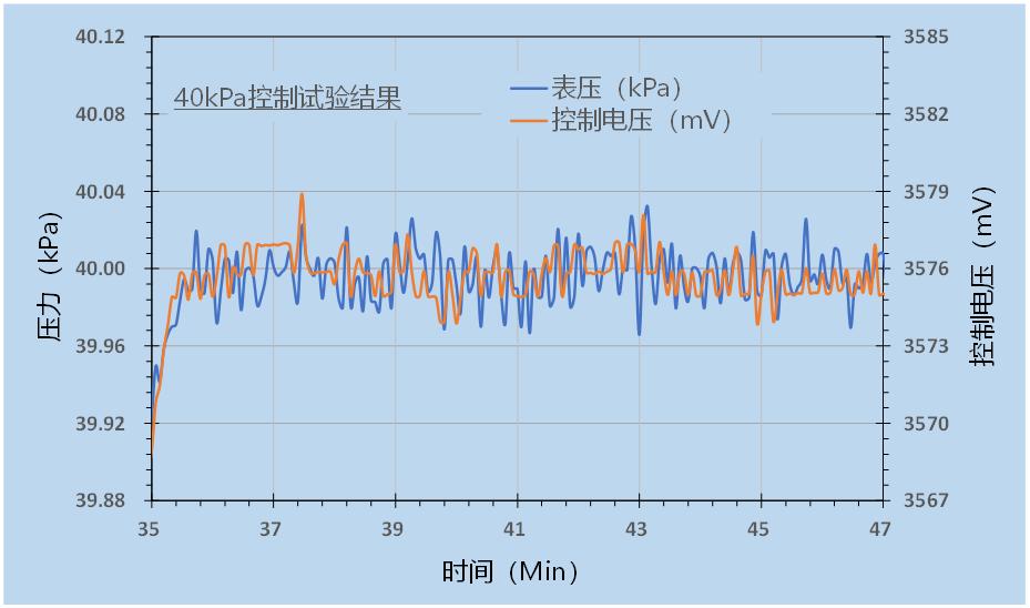 微正压0.1MPa以下的超高精度PID控制及其演示验证结果