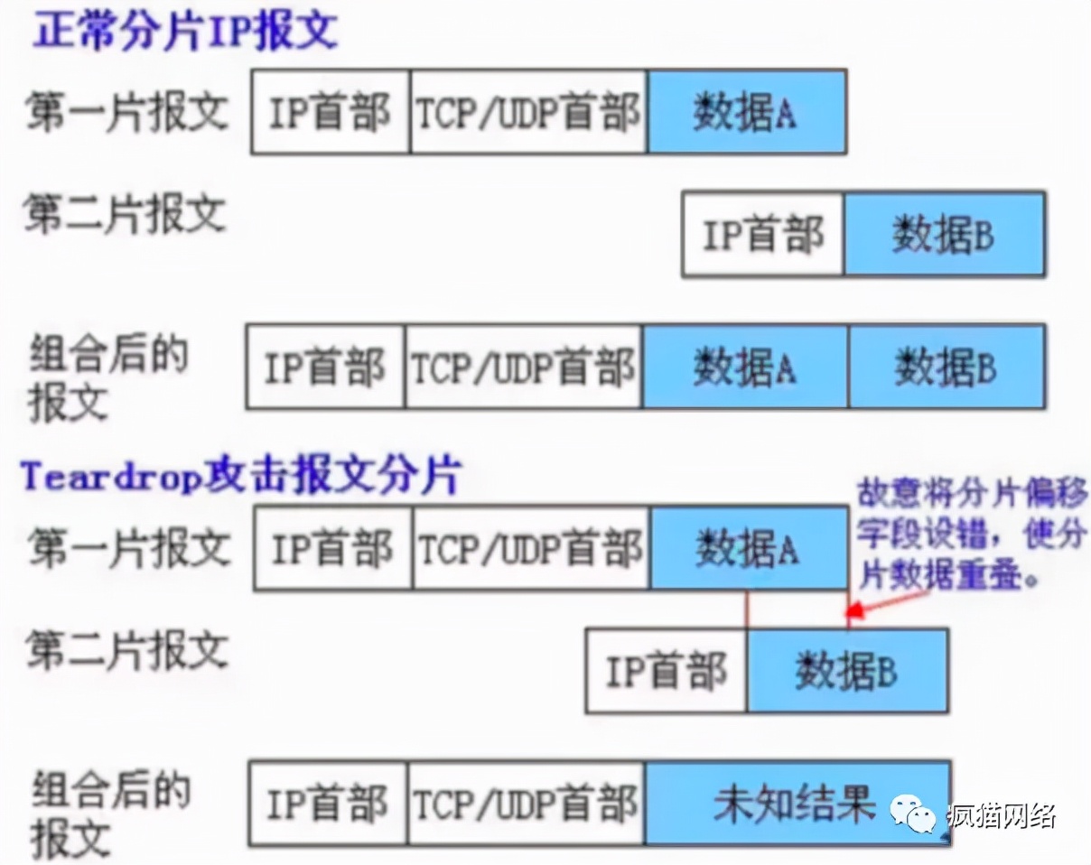 ddos攻击和cc攻击有什么区别,DDos和CC攻击的区别是什么
