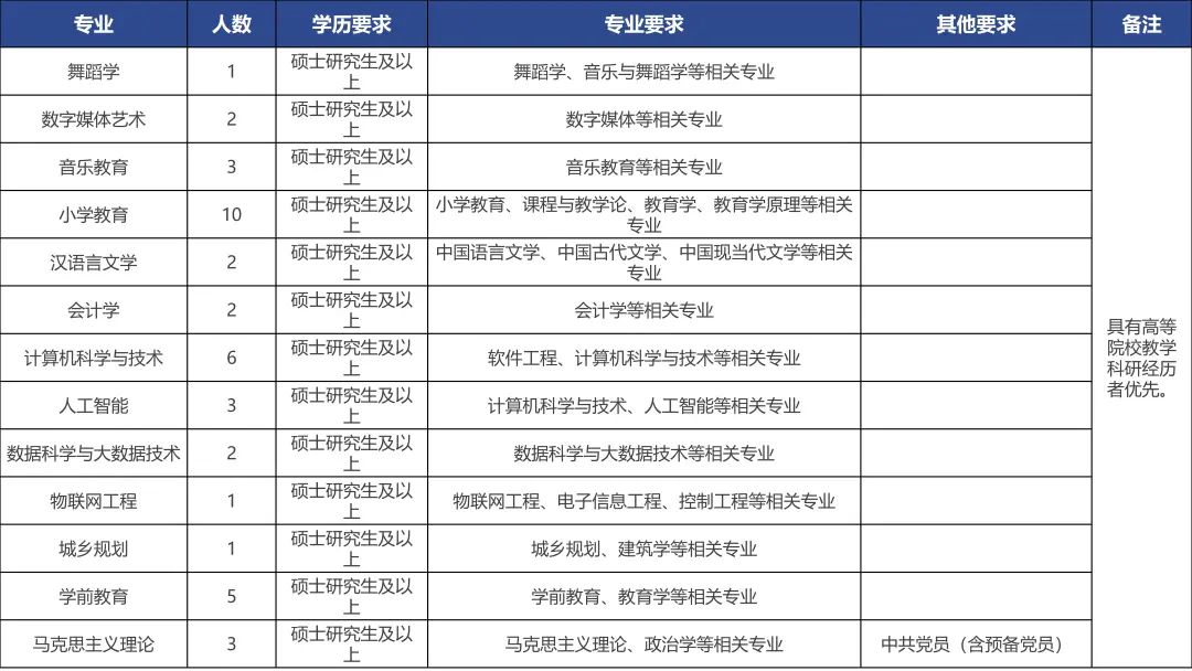 云南2022事业编制招聘岗位表,云南电网2022年招聘岗位表