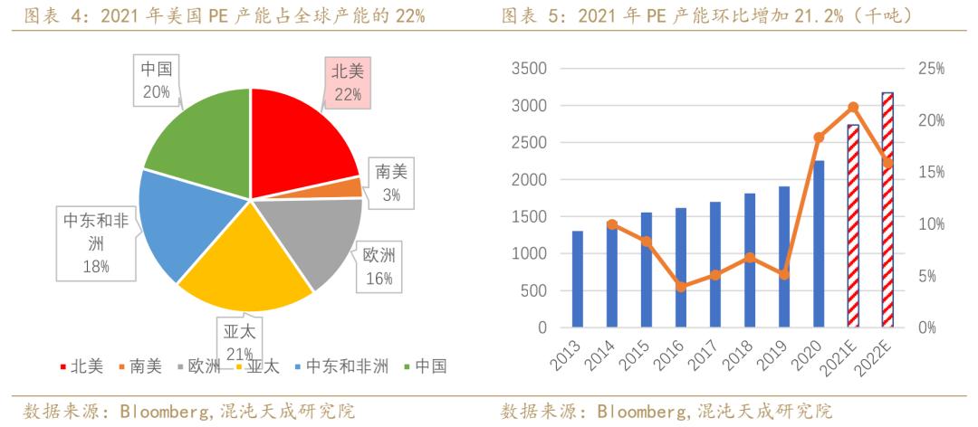 聚烯烃发展趋势,年报聚烯烃负重前行剩者为王
