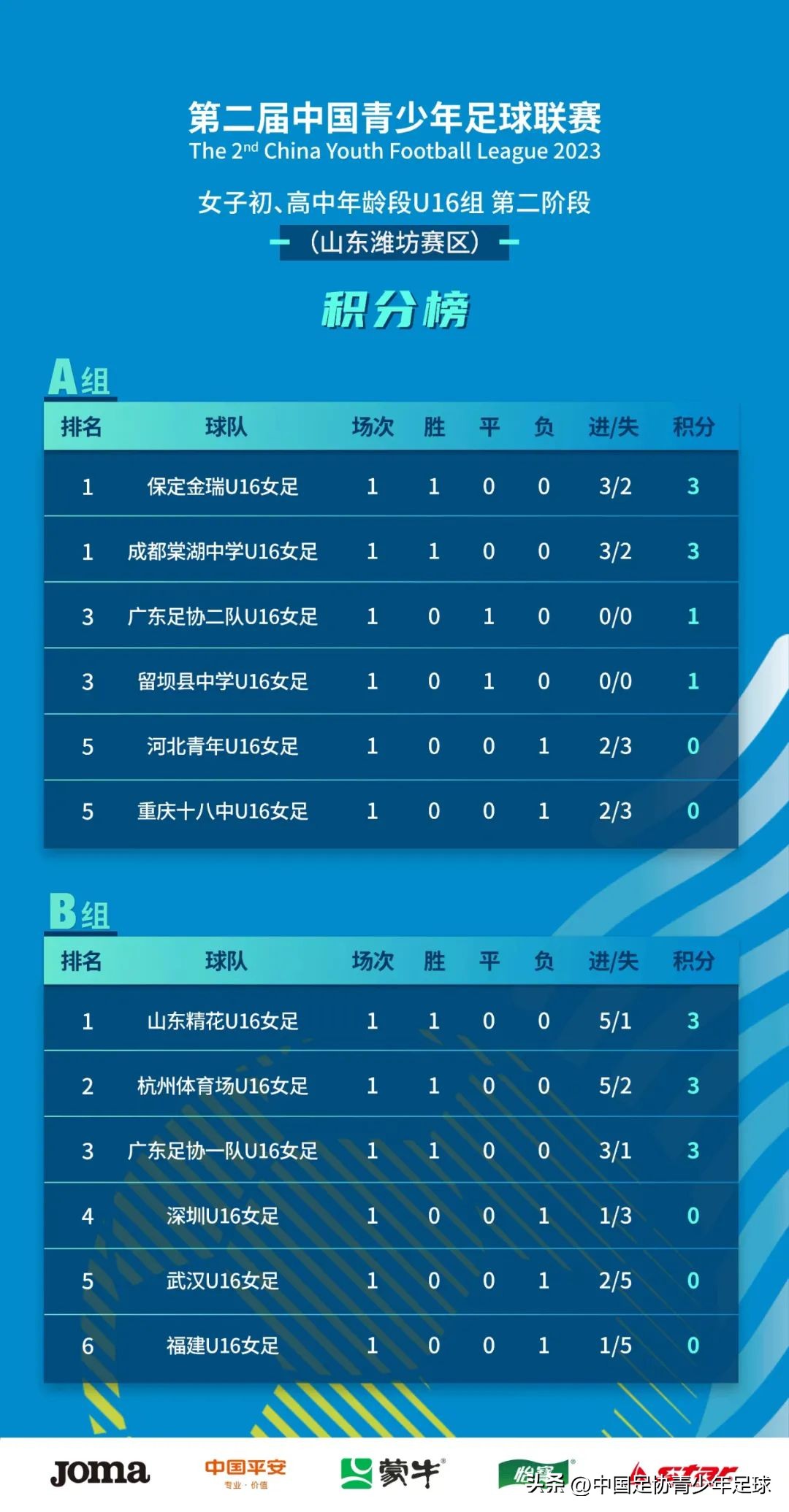 2023年中青赛女子u16组第二阶段,2023第二届中青赛女子u16成都