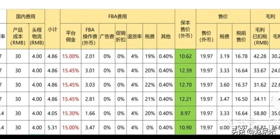 跨境电商成本比较高的产品,跨境电商分析费用