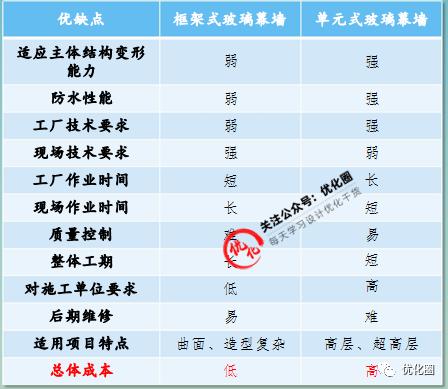 怎么测算玻璃幕墙成本,玻璃幕墙预算技巧