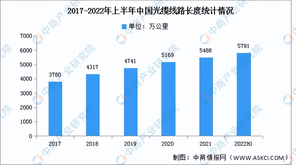 光缆供需关系整体分析报告,2021光缆电缆行业前景