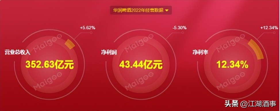 雪花啤酒年销量多少吨,雪花啤酒2020销售额