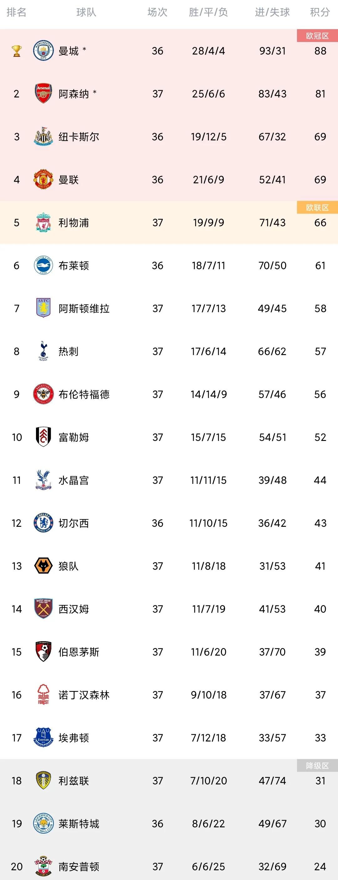英超赛程利兹联对水晶宫比分预测,英超积分榜谢菲联赢了谁