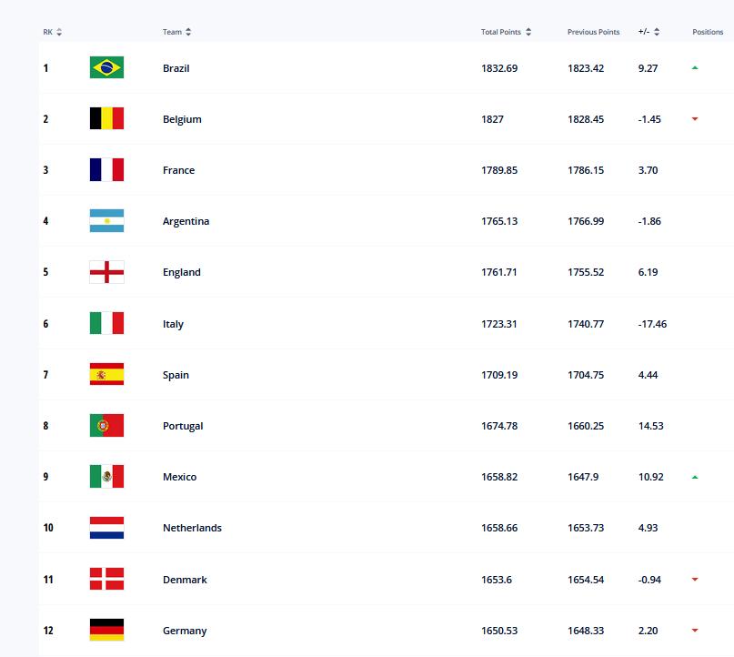 国足世界排名跌两名,国际足联最新国足排名