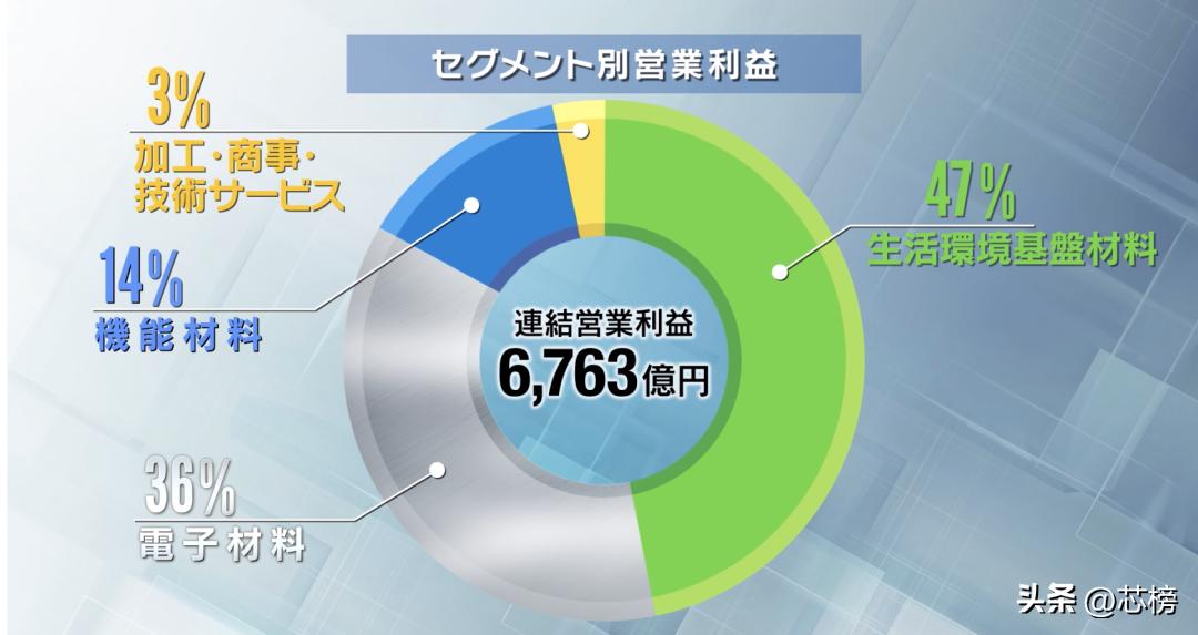 信越化学销售额,信越化学组织架构