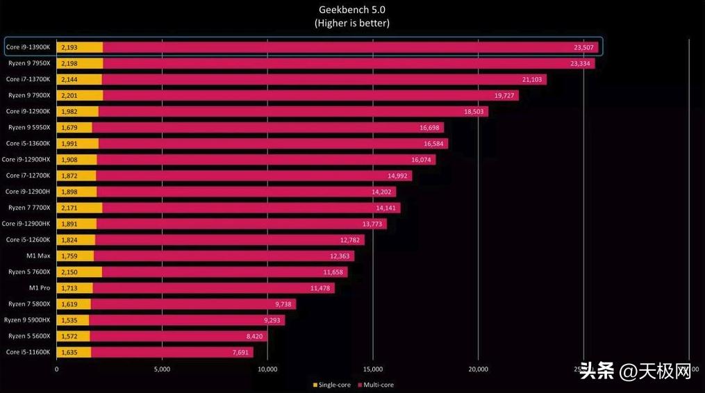 AMDR97950X和i9-13900K性能对比，英特尔更胜一筹