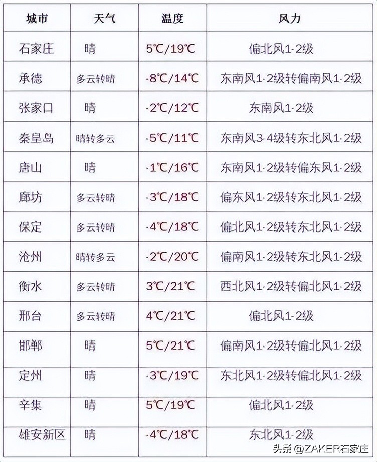 早新闻3.3|石家庄市劳动监察举报热线变更；这类考试将于3月4日至3月7日举行；这场招聘会就业岗位5万余个