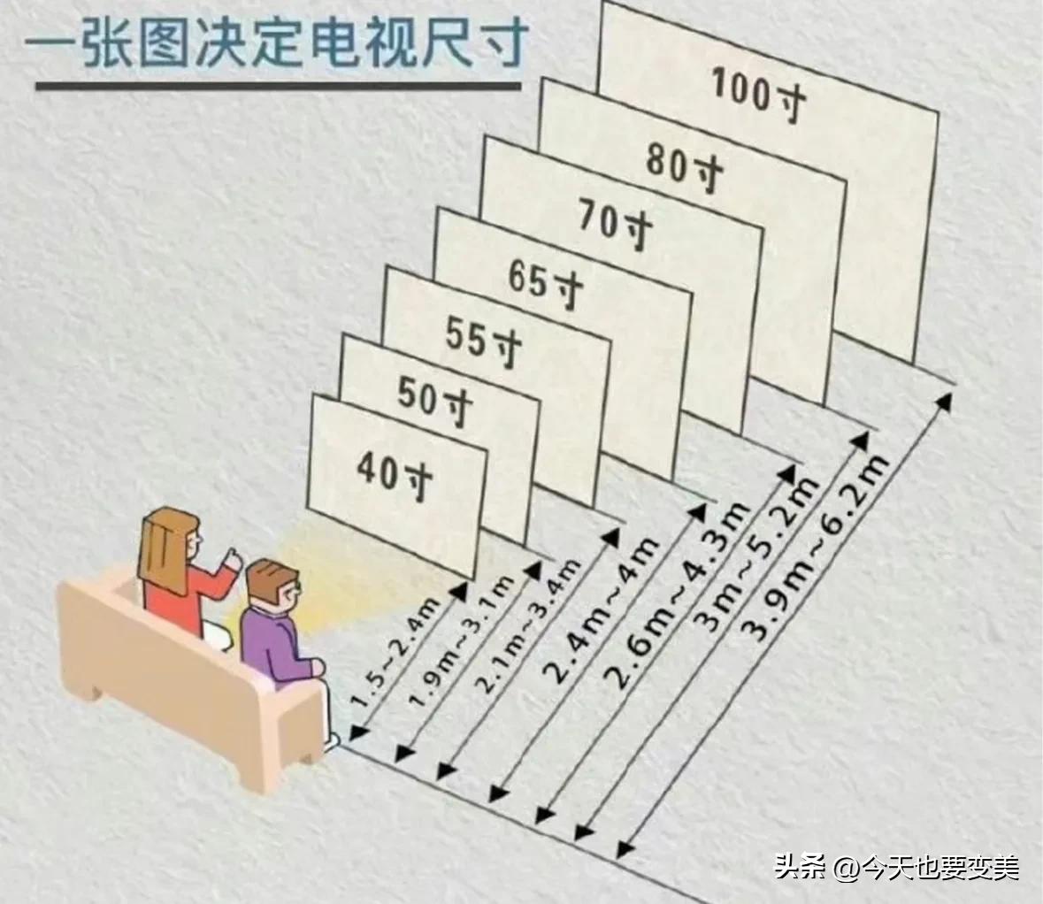电视机是买大的好还是买小的好,电视到底买大还是买小好