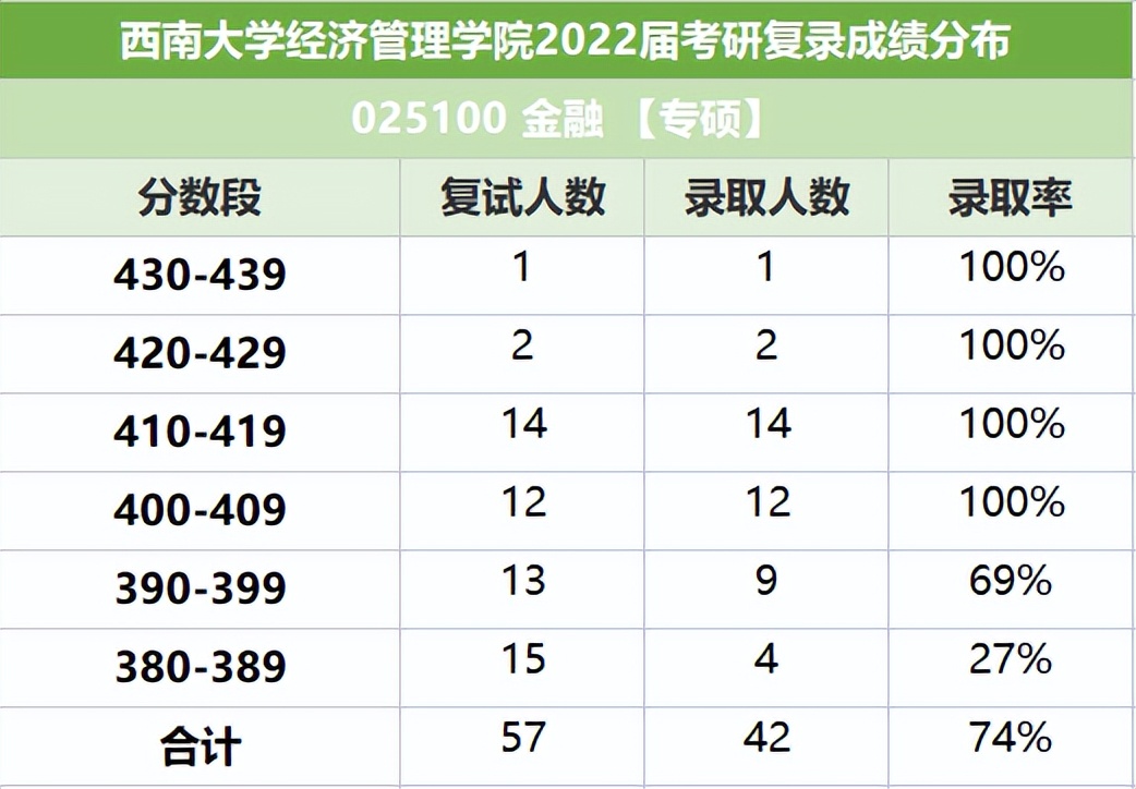 23金融专硕考研：重庆大学和西南大学难度哪个大（22年报录数据