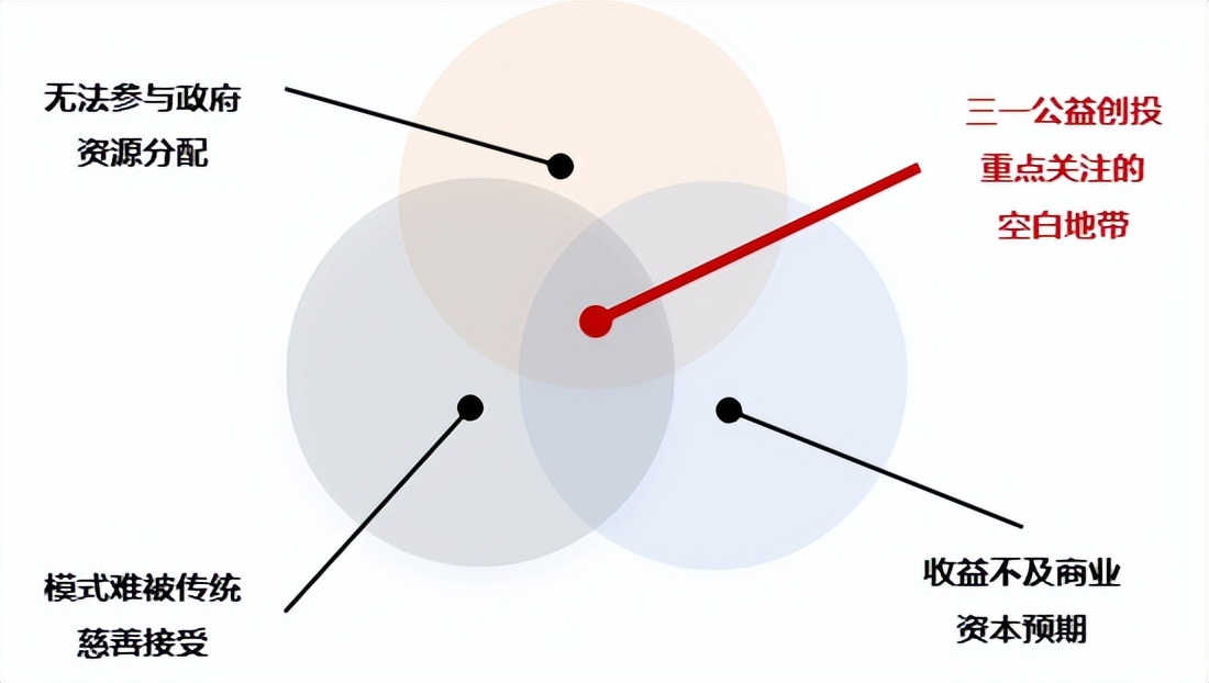 公益创投和传统创投,公益创投公式