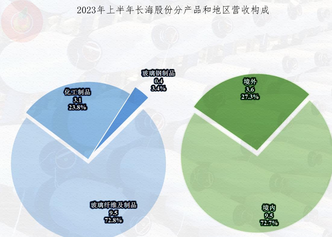 江苏长海玻纤毡,长海股份的60亿玻纤项目