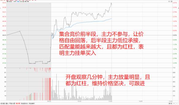 集合竞价最简单的方法就是交易,集合竞价的基础知识与技巧