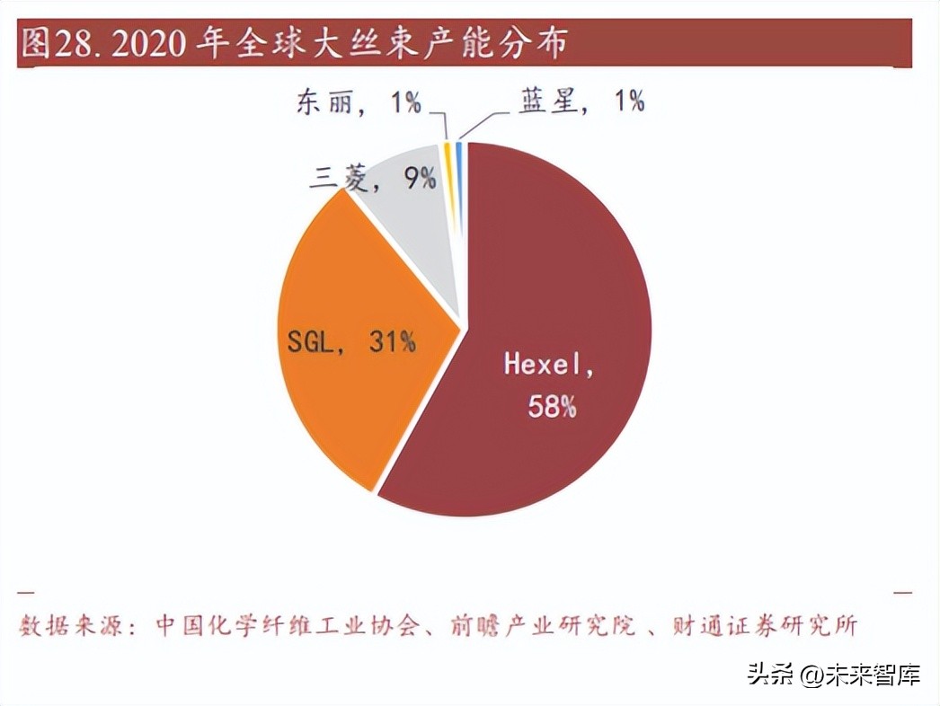 碳纤维研究现状及发展,碳纤维产业园项目可行性研究报告