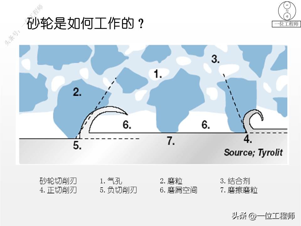 砂轮是如何工作的？砂轮的“7要素”，使用砂轮的安全常识