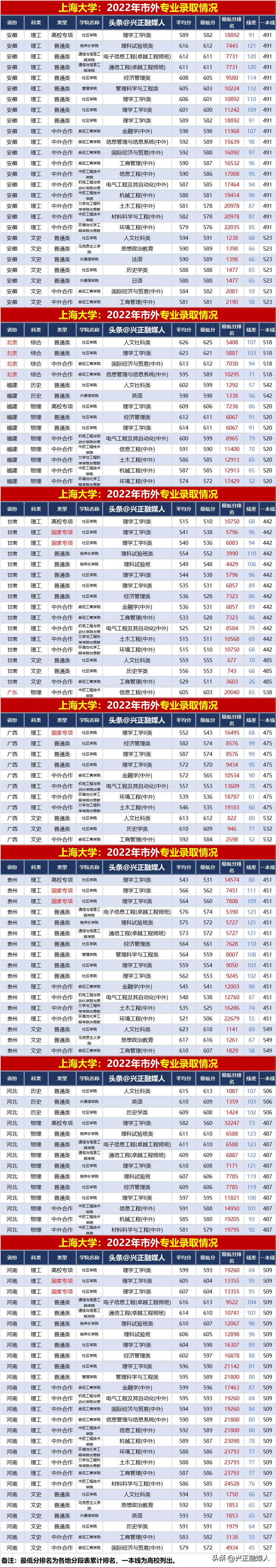 上海大学2023各专业录取分数,上海大学2019年各专业录取分河南