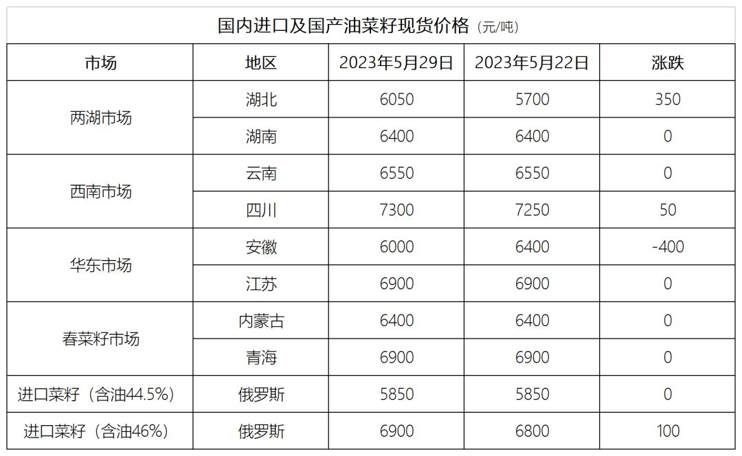 菜油价格行情及原因,今日菜粕1701价格走势