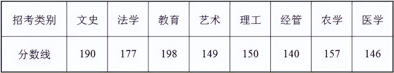 浙江2018年各院校专升本分数线,浙江2019年各院校专升本分数线