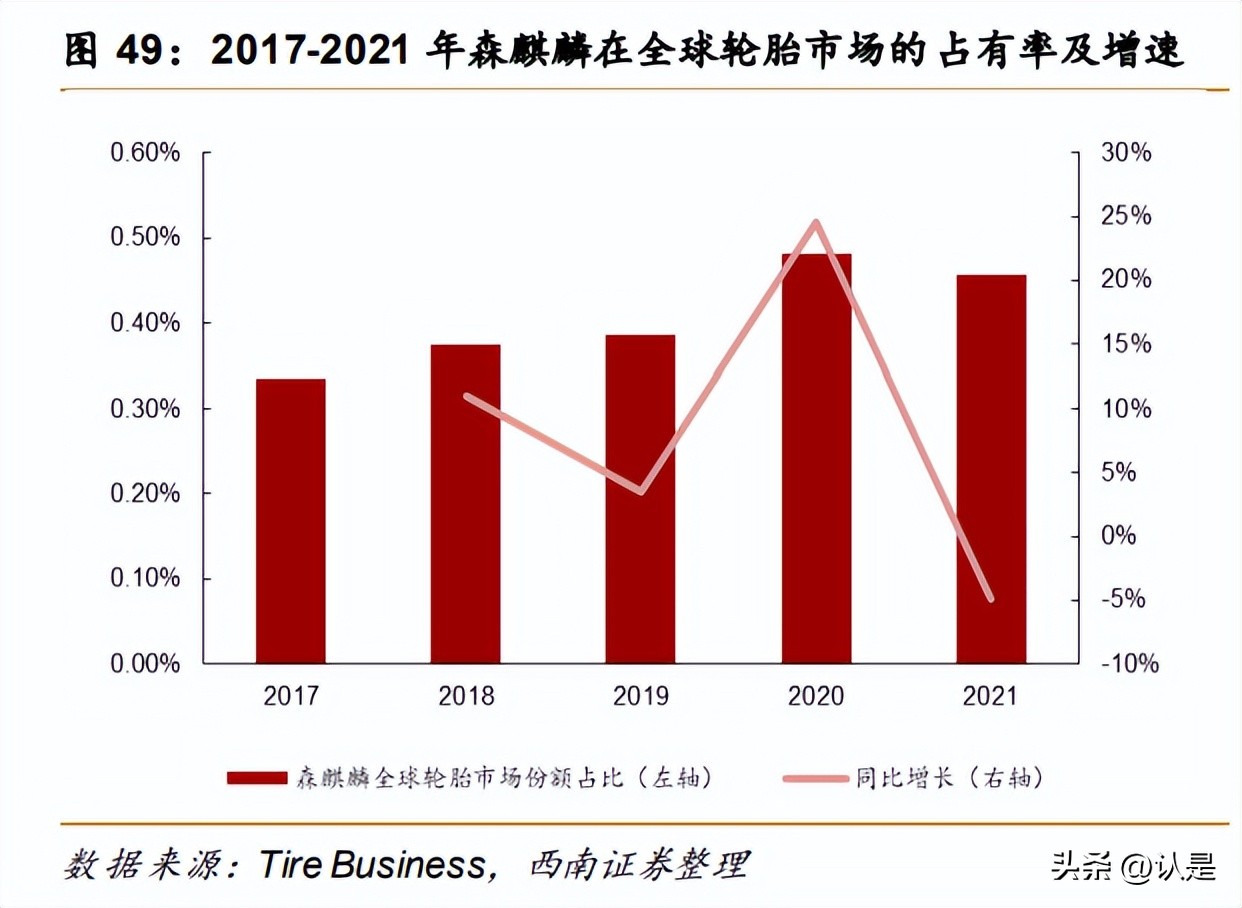 森麒麟轮胎发展历史,森麒麟轮胎公司业绩