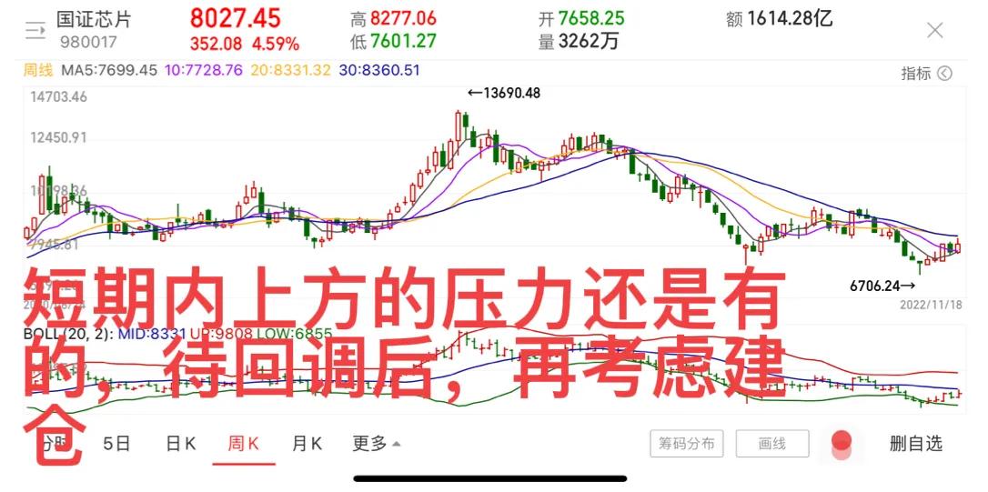 2022年11月21日下周股市行情预测