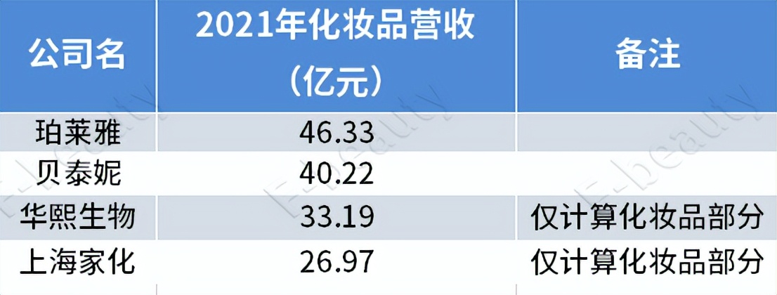 珀莱雅单品牌首破70亿,珀莱雅净利润增长在哪里