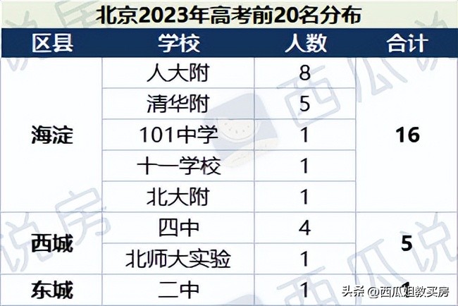 海淀西北旺学区房一览表2020,海淀热门学区房