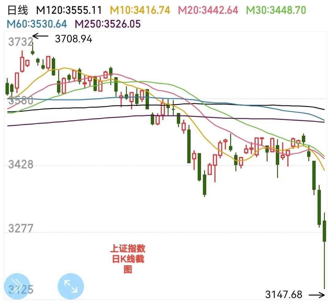 上证指数收复了关键点位,看图炒股技巧视频