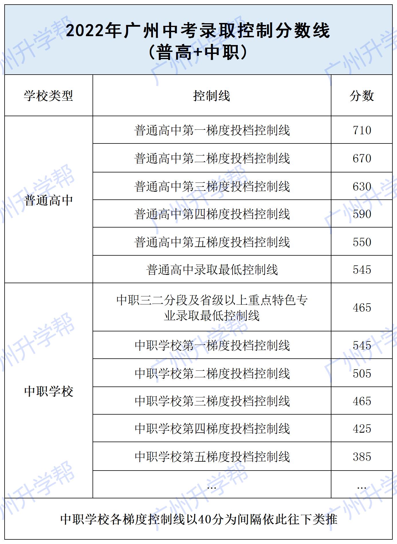 2022中考体育评分标准表广州,2022广州天河区中考一模难度