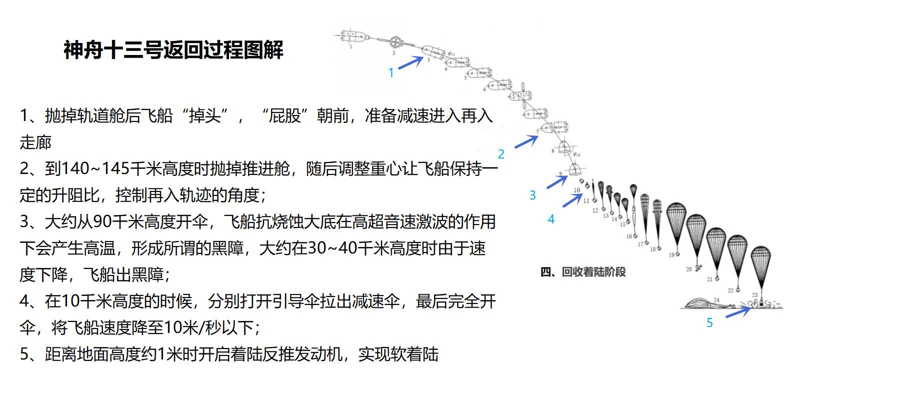 为啥神舟飞船可以准确对接,神舟飞船着陆为啥要直升飞机