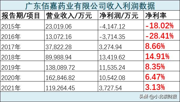汤臣倍健一季度净利率,汤臣倍健公司利润总额