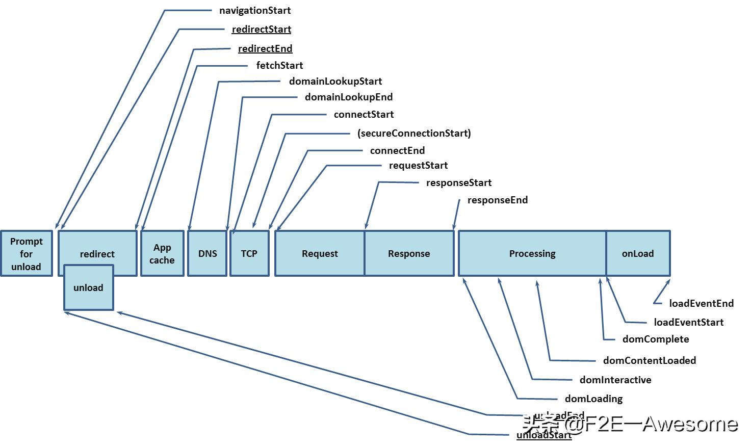 前端如何手动统计tti性能指标,tti性能优化