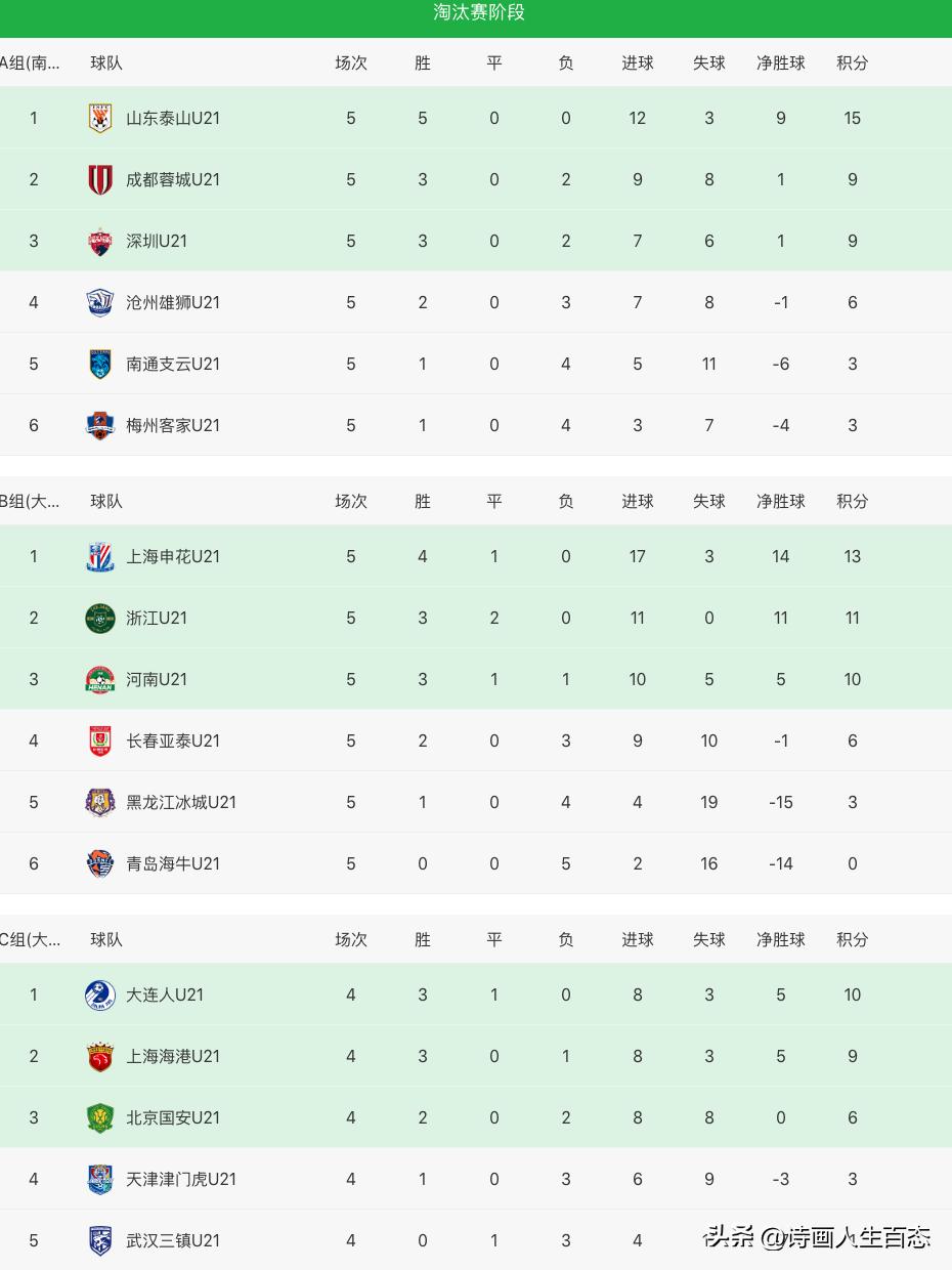 U21联赛[5.31]:积分榜战况,上海海港1:1河南,成都蓉城1:1北京国安