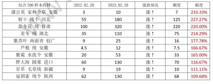 中药材金银花最新价格行情,最近中药材价格为何上涨