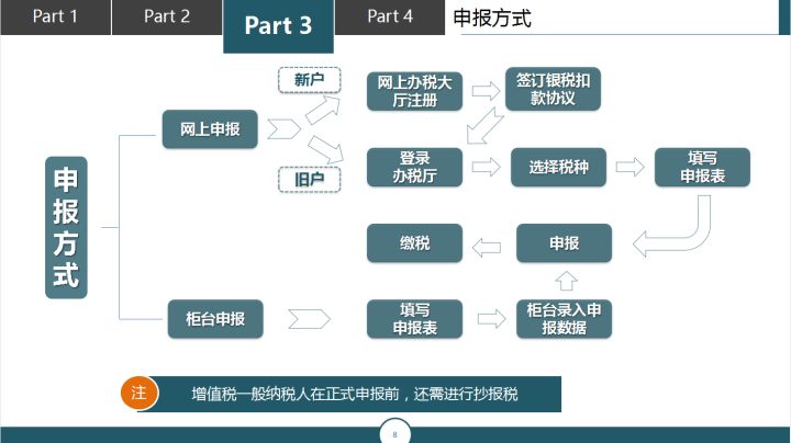 新手会计如何上手纳税申报,初学会计税务申报