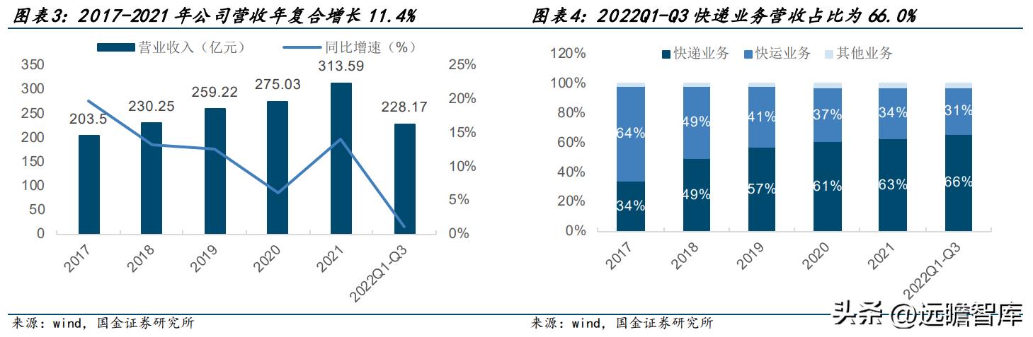 德邦物流公司的企业盈利模式,德邦物流的成长历程