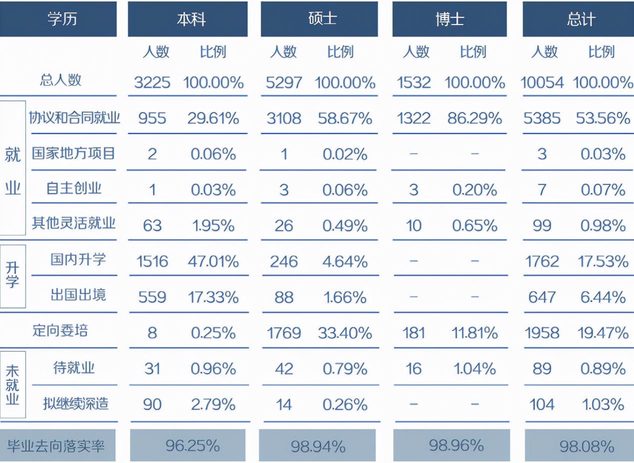 复旦大学研究生就业率,复旦大学历年毕业生就业情况