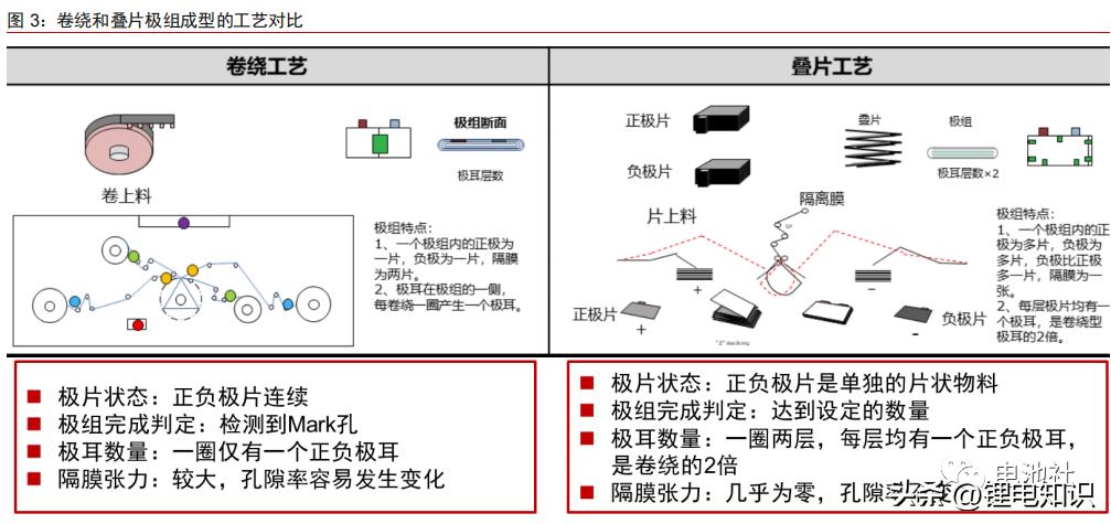 叠片电芯电解液用量计算,锂电池极片工艺和电芯工艺区别