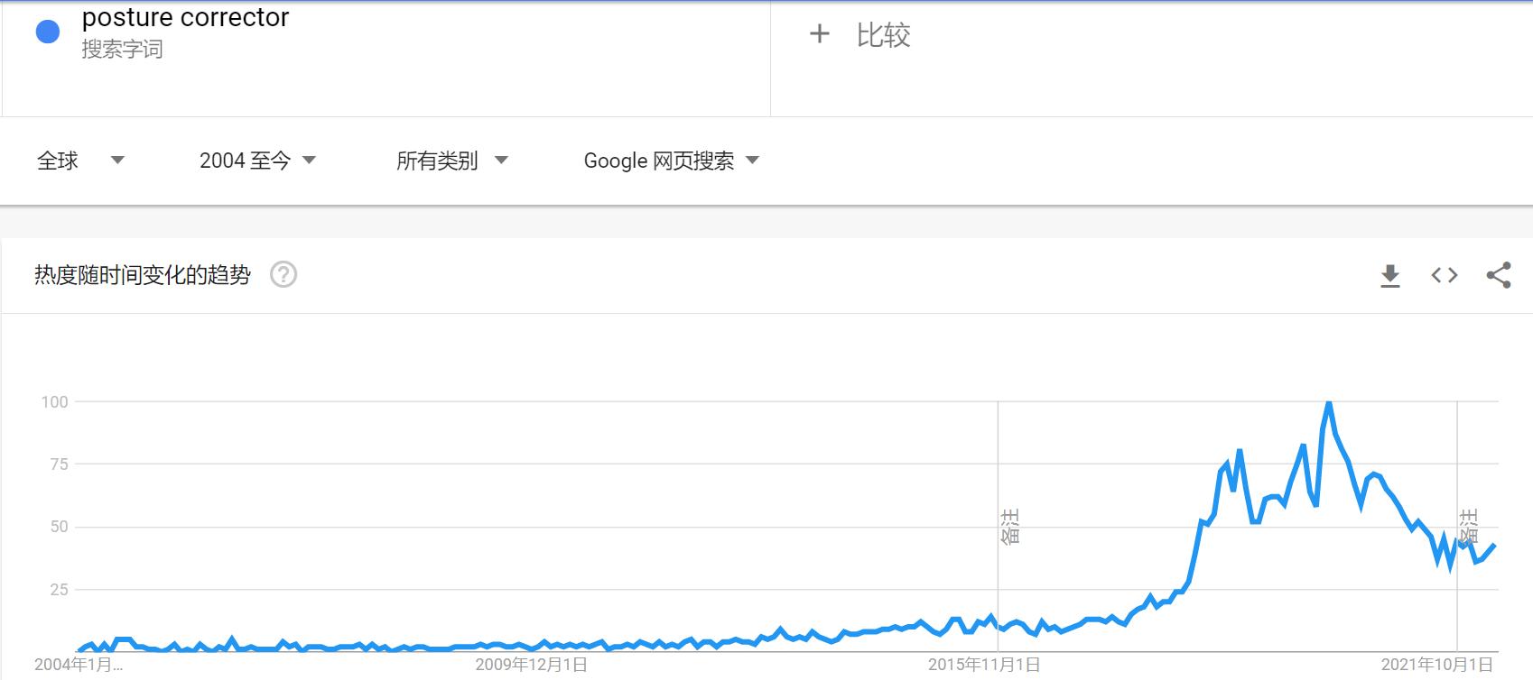 如何使用谷歌趋势来预测爆品，制造营销话题和布局销售策略？