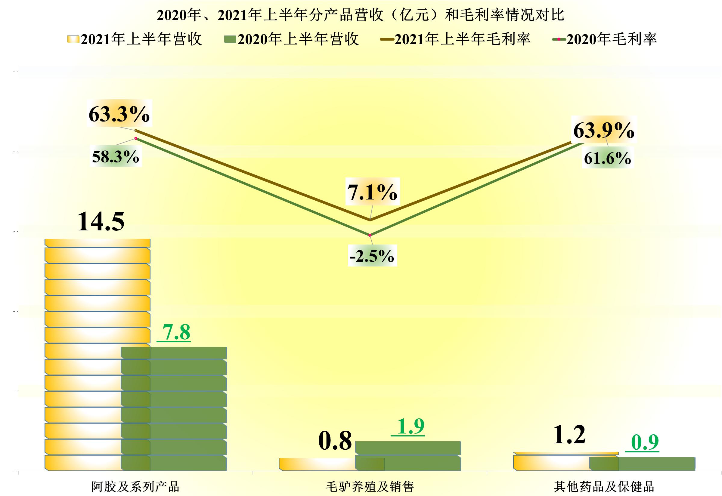 东阿阿胶19年营收大幅下滑原因,东阿阿胶的盈利潜力如何