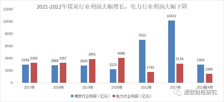 煤炭价格下跌对电力有什么影响,2023年哪家煤炭企业利润翻倍