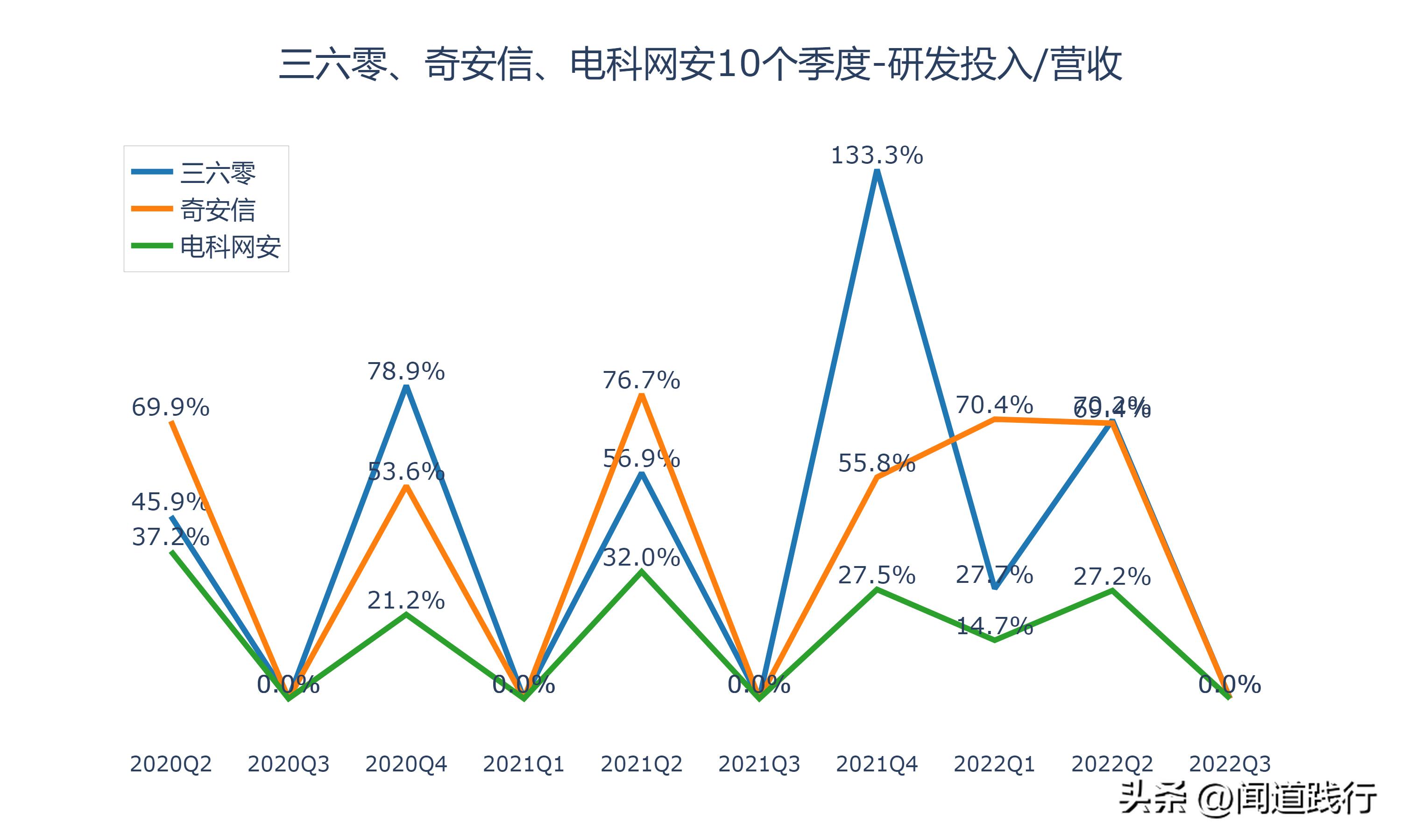 三六零网络安全的未来前景,三六零与奇安信