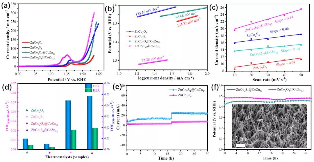 用于高效水分解的双功能ZnCo2S4@CoZn13复合电催化剂