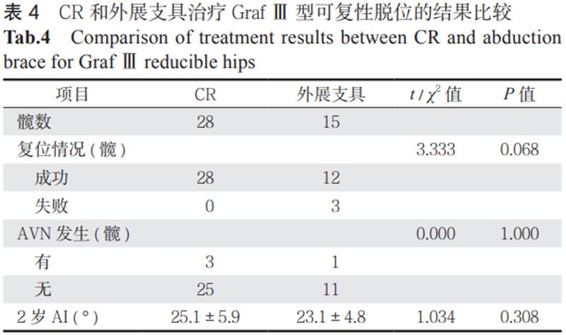 pavlik吊带需要手法复位吗,pavlik吊带戴了有什么后遗症