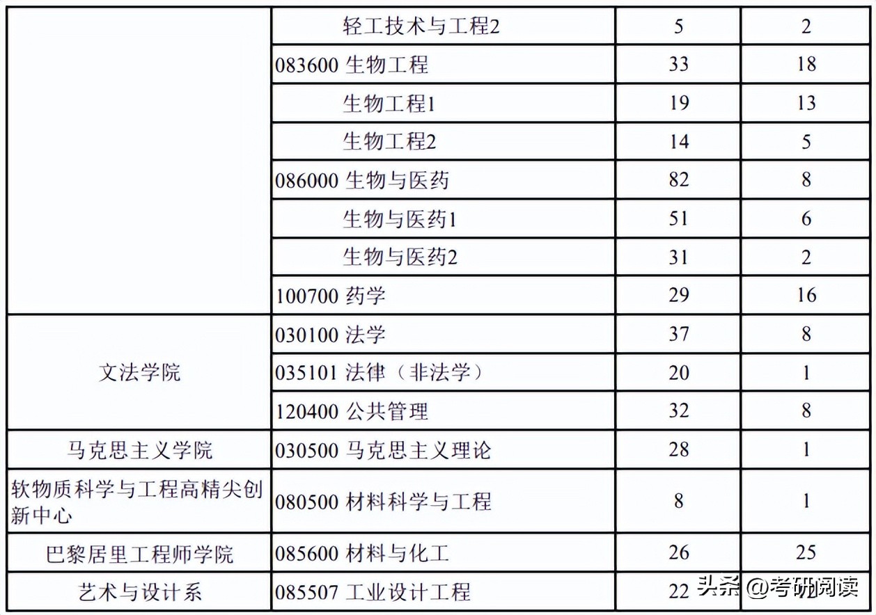 北京化工大学2023年各大专业考研报录比数据!附考研难度分析