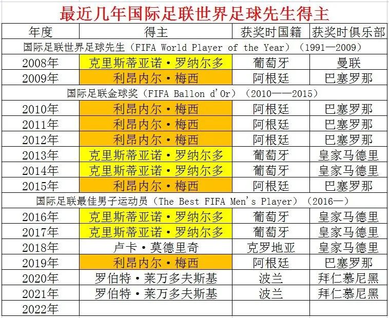 本泽马荣膺今年金球奖,本泽马伯纳乌金球奖