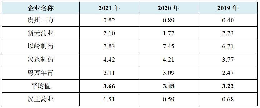 汉王药业科技进步,汉王药业年营业额